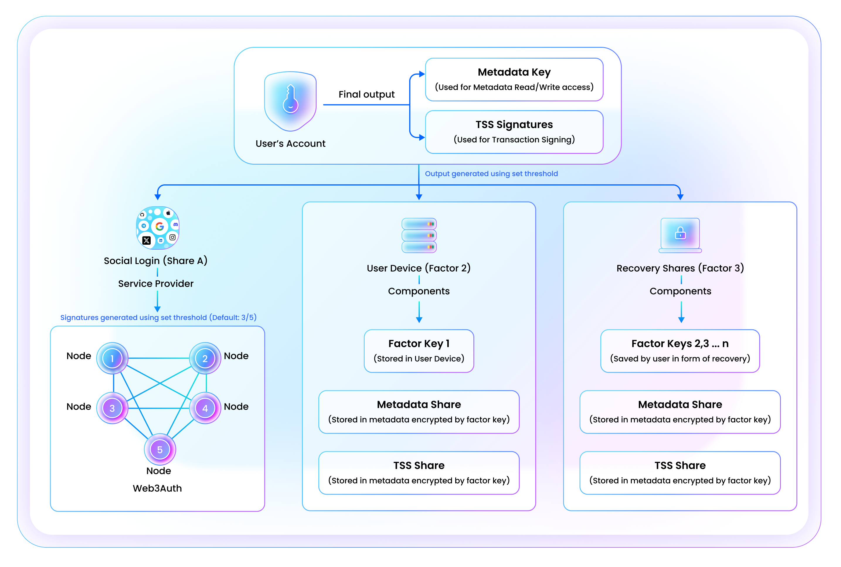 This diagram describes the relationship between the Web3Auth SDK and integrating application